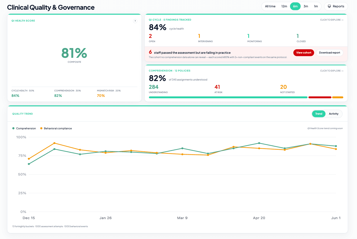 Oromis dashboard showing policy comprehension scores and quality improvement report